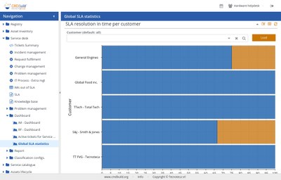 Global SLA statistics